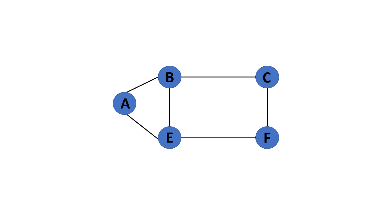 What is Graph in Data Structure & Types of Graph?